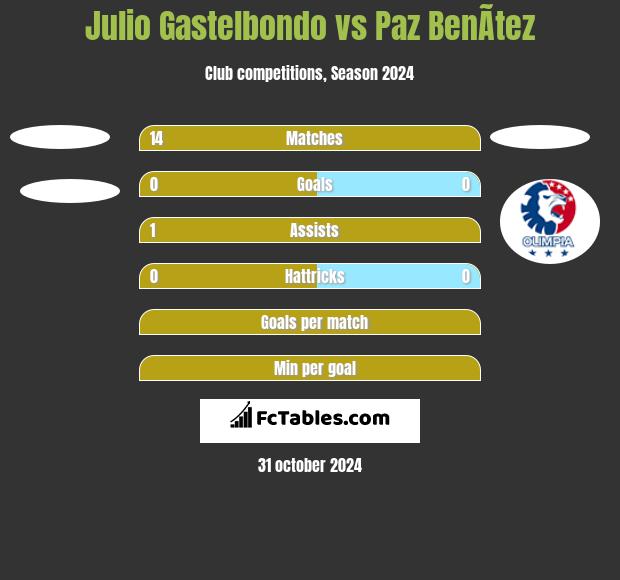 Julio Gastelbondo vs Paz BenÃ­tez h2h player stats