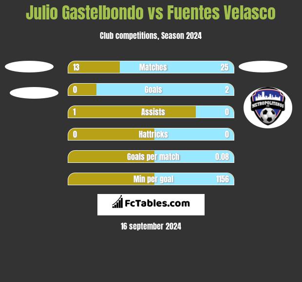 Julio Gastelbondo vs Fuentes Velasco h2h player stats