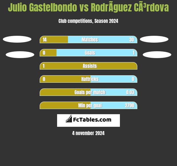 Julio Gastelbondo vs RodrÃ­guez CÃ³rdova h2h player stats