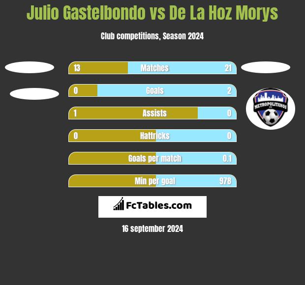 Julio Gastelbondo vs De La Hoz Morys h2h player stats