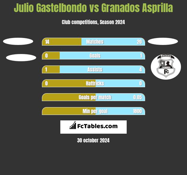 Julio Gastelbondo vs Granados Asprilla h2h player stats