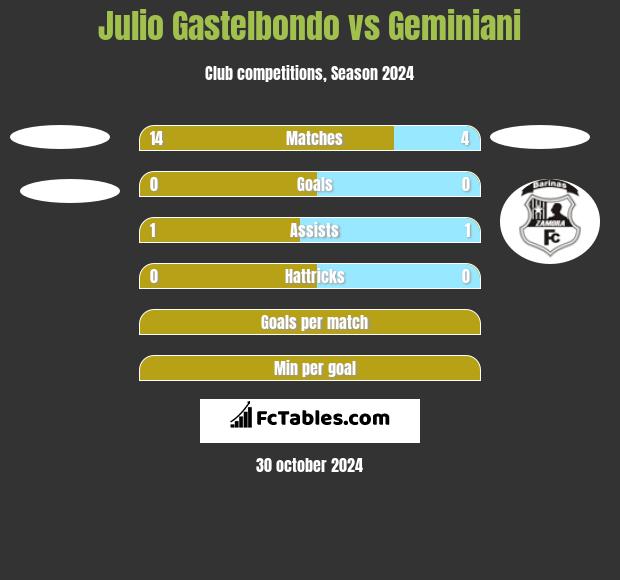 Julio Gastelbondo vs Geminiani h2h player stats