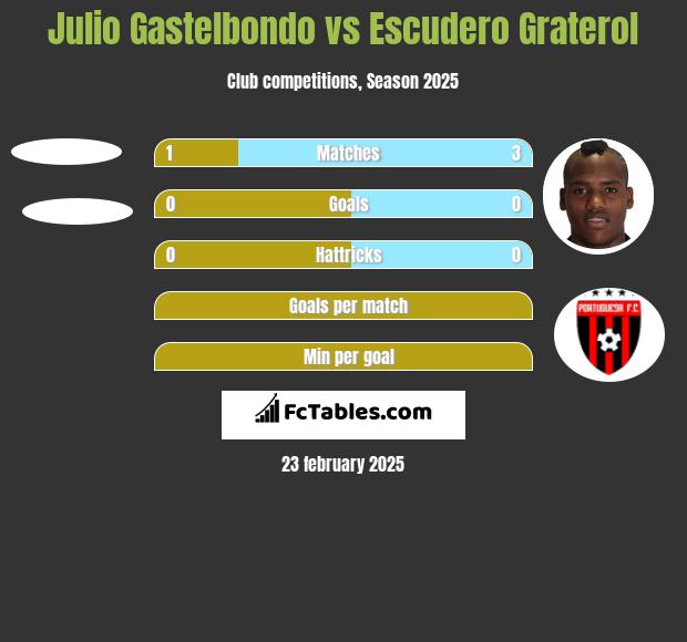 Julio Gastelbondo vs Escudero Graterol h2h player stats