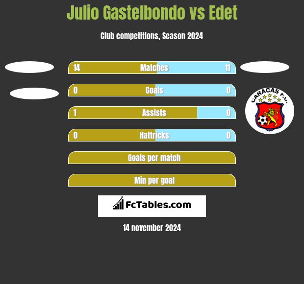 Julio Gastelbondo vs Edet h2h player stats