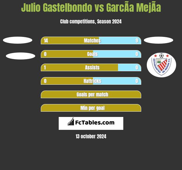 Julio Gastelbondo vs GarcÃ­a MejÃ­a h2h player stats