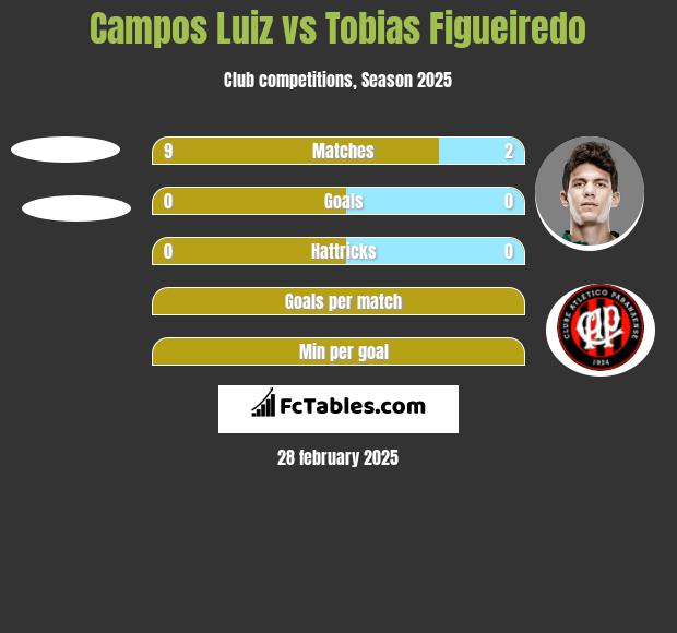 Campos Luiz vs Tobias Figueiredo h2h player stats