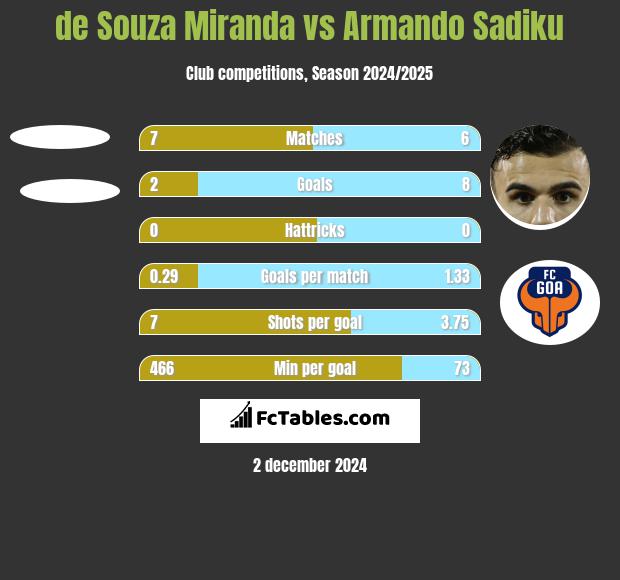 de Souza Miranda vs Armando Sadiku h2h player stats