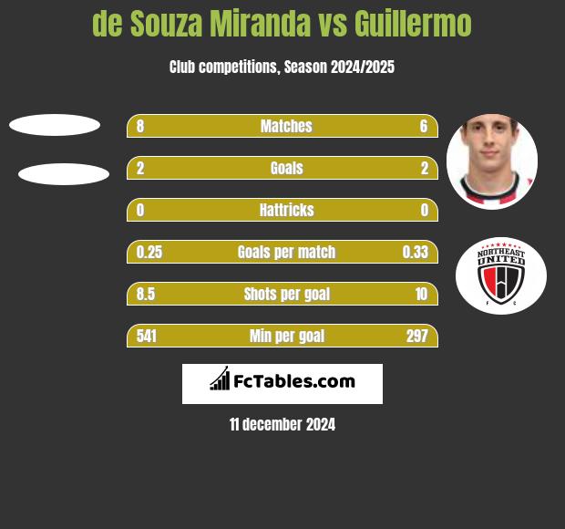 de Souza Miranda vs Guillermo h2h player stats