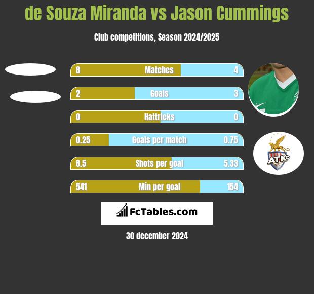 de Souza Miranda vs Jason Cummings h2h player stats