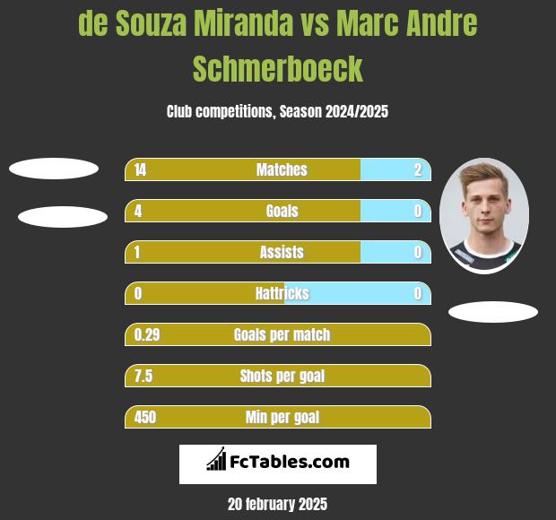 de Souza Miranda vs Marc Andre Schmerboeck h2h player stats