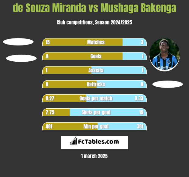 de Souza Miranda vs Mushaga Bakenga h2h player stats