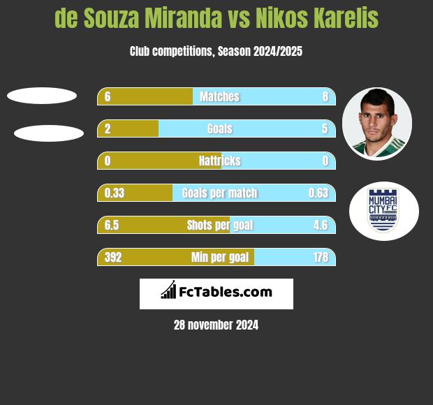 de Souza Miranda vs Nikos Karelis h2h player stats