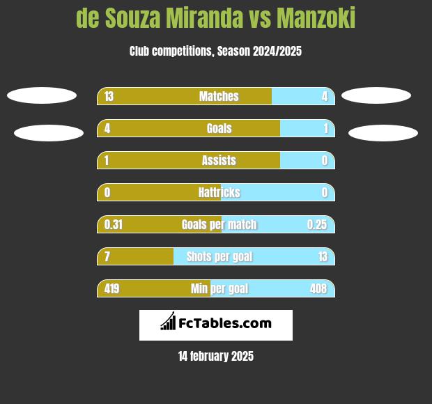 de Souza Miranda vs Manzoki h2h player stats