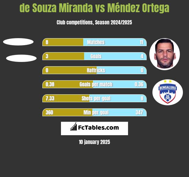 de Souza Miranda vs Méndez Ortega h2h player stats