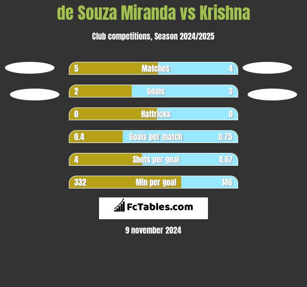 de Souza Miranda vs Krishna h2h player stats