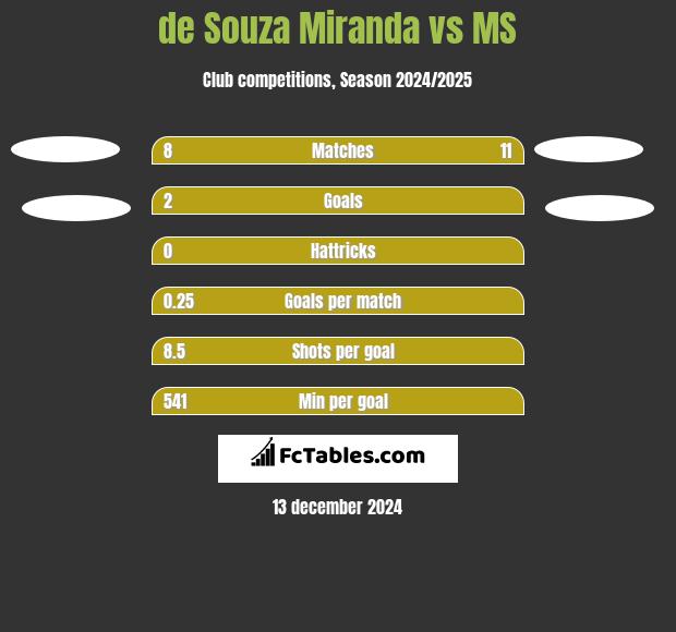 de Souza Miranda vs MS h2h player stats