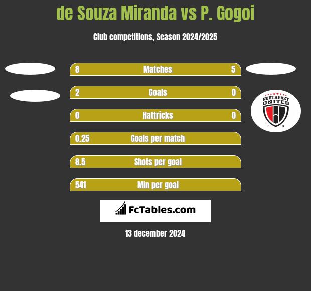 de Souza Miranda vs P. Gogoi h2h player stats