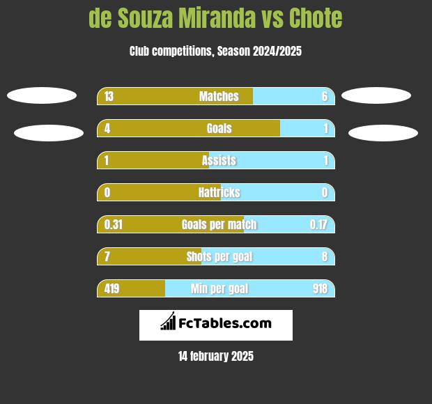 de Souza Miranda vs Chote h2h player stats