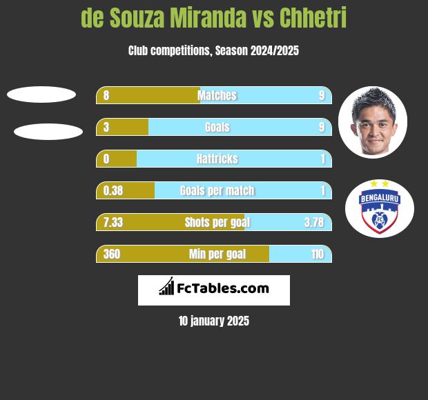 de Souza Miranda vs Chhetri h2h player stats