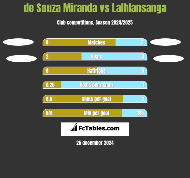 de Souza Miranda vs Lalhlansanga h2h player stats