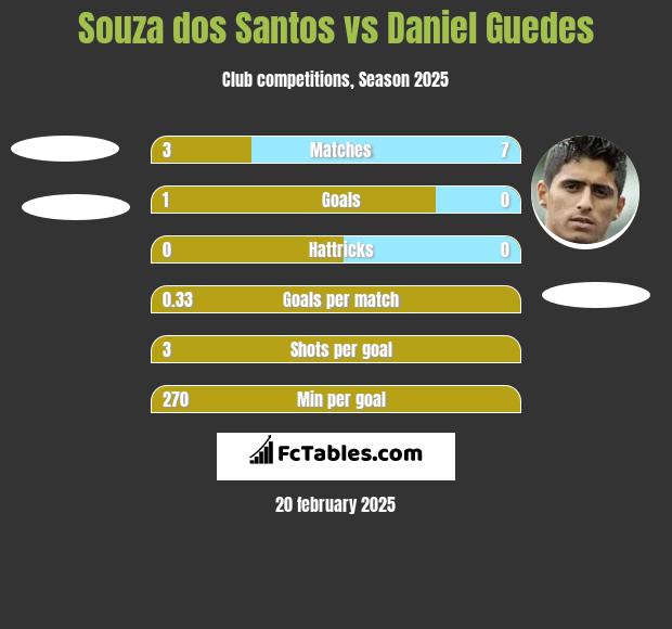 Souza dos Santos vs Daniel Guedes h2h player stats