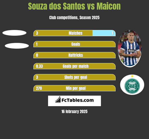 Souza dos Santos vs Maicon h2h player stats