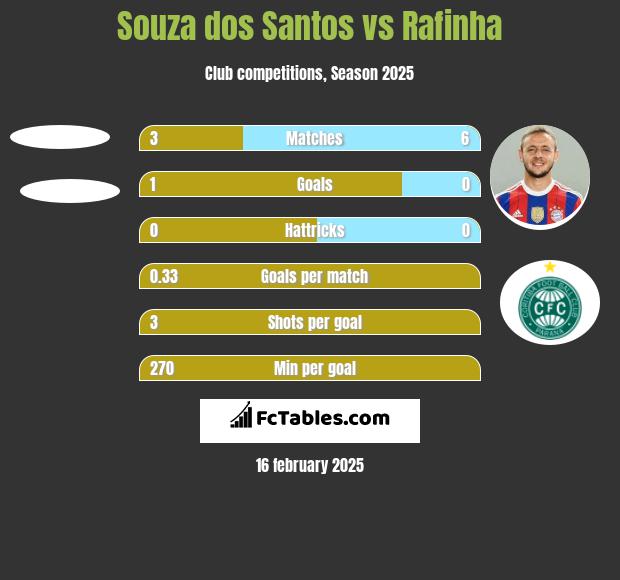 Souza dos Santos vs Rafinha h2h player stats