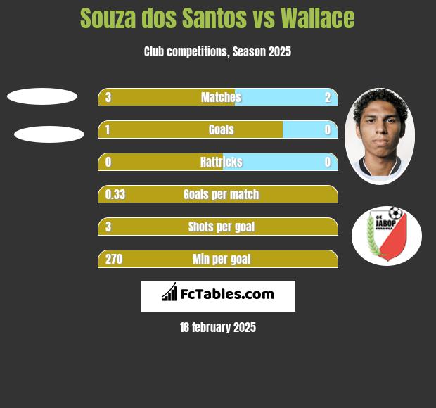 Souza dos Santos vs Wallace h2h player stats