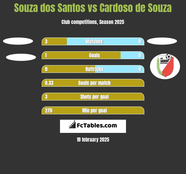 Souza dos Santos vs Cardoso de Souza h2h player stats