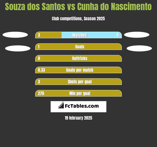 Souza dos Santos vs Cunha do Nascimento h2h player stats