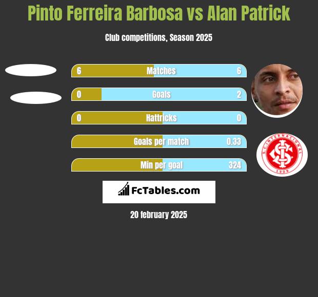 Pinto Ferreira Barbosa vs Alan Patrick h2h player stats