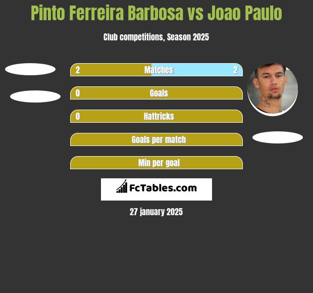 Pinto Ferreira Barbosa vs Joao Paulo h2h player stats