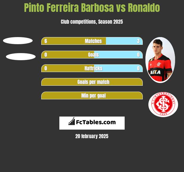 Pinto Ferreira Barbosa vs Ronaldo h2h player stats