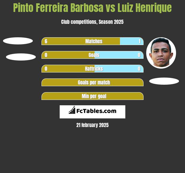 Pinto Ferreira Barbosa vs Luiz Henrique h2h player stats