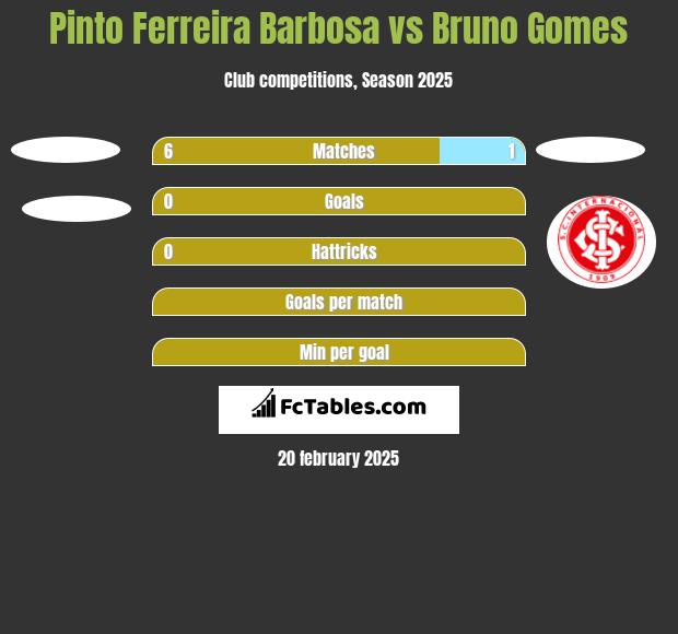 Pinto Ferreira Barbosa vs Bruno Gomes h2h player stats