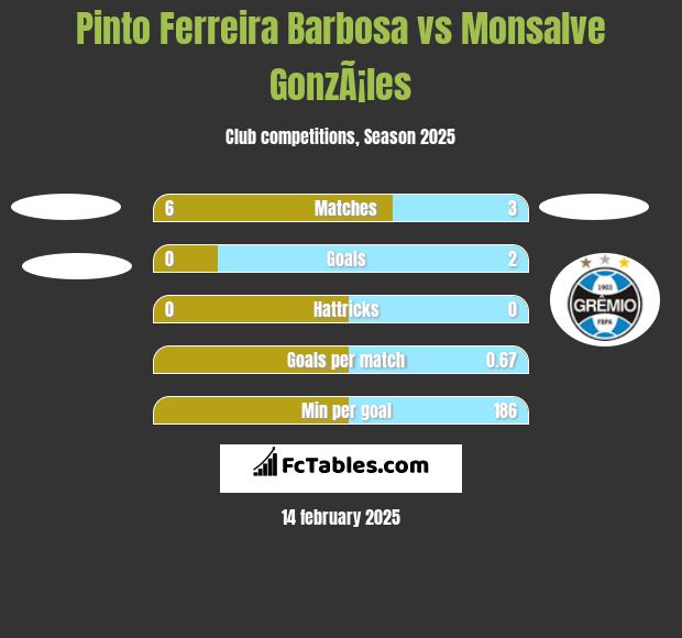 Pinto Ferreira Barbosa vs Monsalve GonzÃ¡les h2h player stats