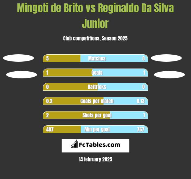 Mingoti de Brito vs Reginaldo Da Silva Junior h2h player stats