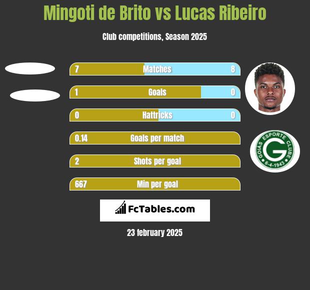 Mingoti de Brito vs Lucas Ribeiro h2h player stats