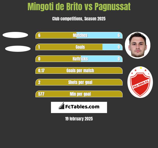 Mingoti de Brito vs Pagnussat h2h player stats