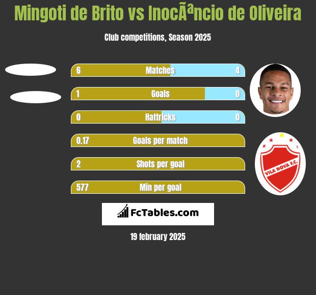 Mingoti de Brito vs InocÃªncio de Oliveira h2h player stats