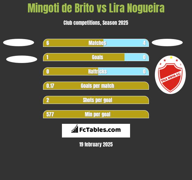 Mingoti de Brito vs Lira Nogueira h2h player stats