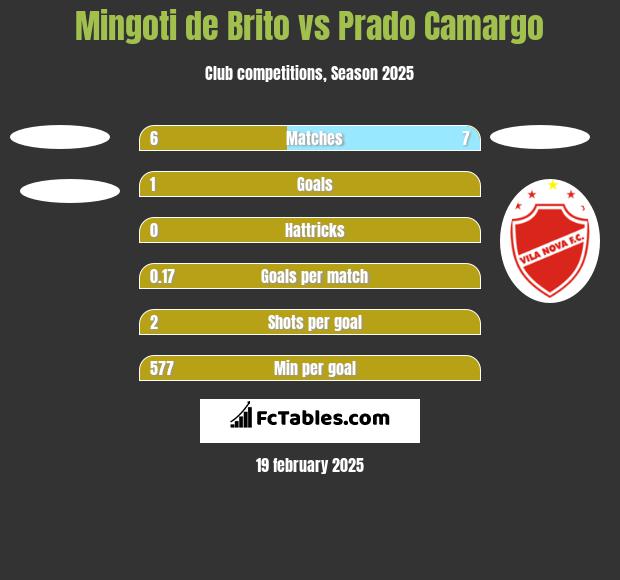 Mingoti de Brito vs Prado Camargo h2h player stats