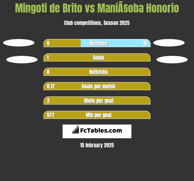 Mingoti de Brito vs ManiÃ§oba Honorio h2h player stats