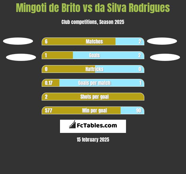 Mingoti de Brito vs da Silva Rodrigues h2h player stats