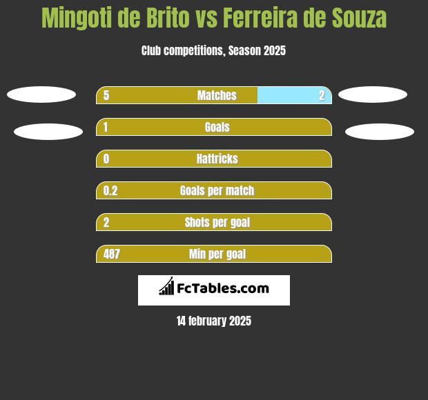 Mingoti de Brito vs Ferreira de Souza h2h player stats