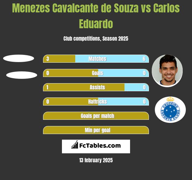 Menezes Cavalcante de Souza vs Carlos Eduardo h2h player stats