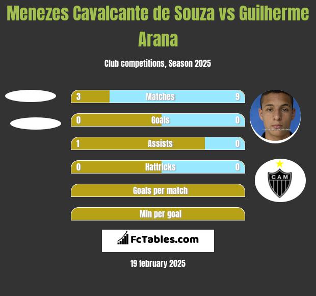 Menezes Cavalcante de Souza vs Guilherme Arana h2h player stats