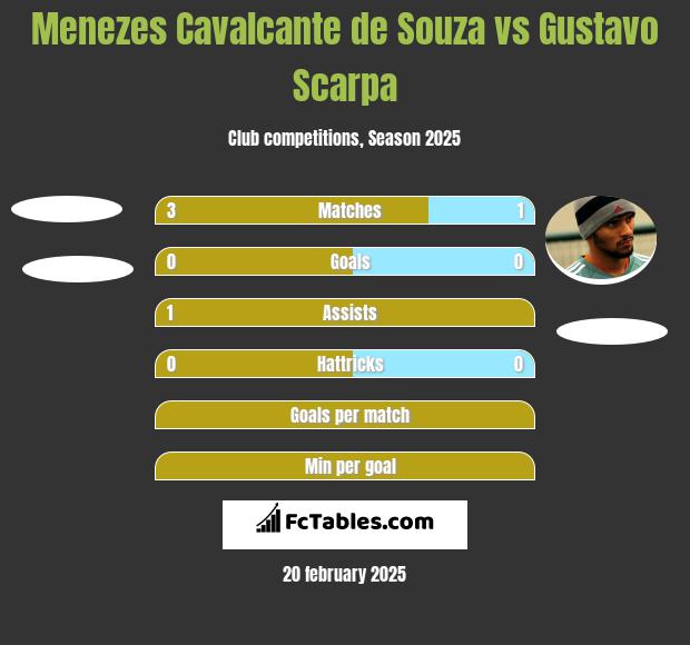 Menezes Cavalcante de Souza vs Gustavo Scarpa h2h player stats