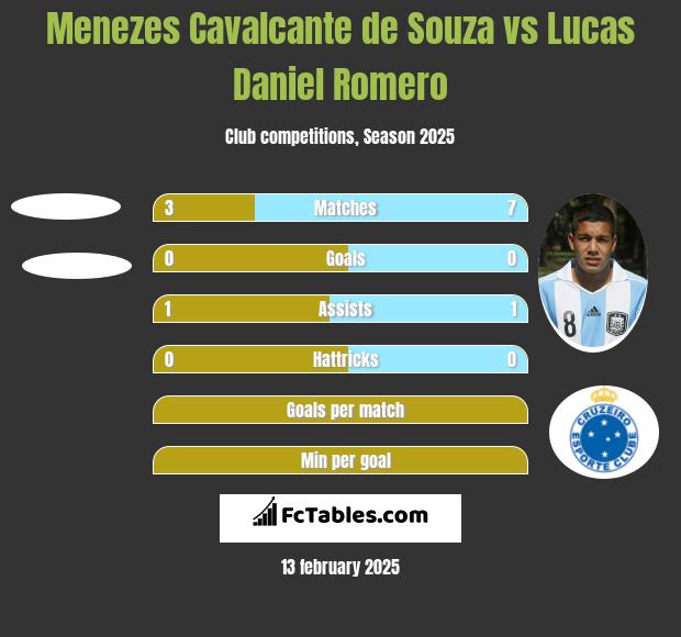 Menezes Cavalcante de Souza vs Lucas Daniel Romero h2h player stats