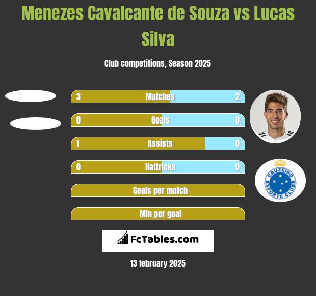 Menezes Cavalcante de Souza vs Lucas Silva h2h player stats